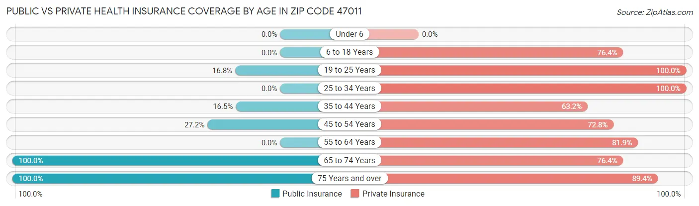 Public vs Private Health Insurance Coverage by Age in Zip Code 47011