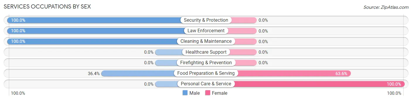 Services Occupations by Sex in Zip Code 47011