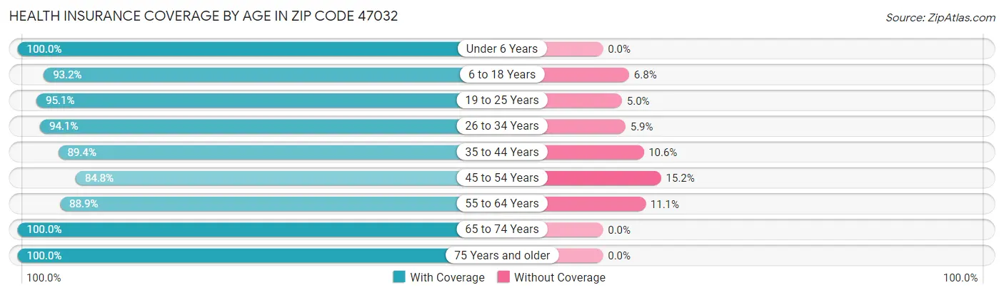 Health Insurance Coverage by Age in Zip Code 47032