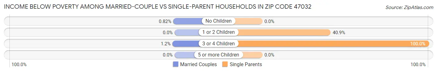 Income Below Poverty Among Married-Couple vs Single-Parent Households in Zip Code 47032