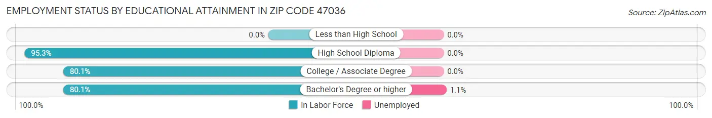 Employment Status by Educational Attainment in Zip Code 47036