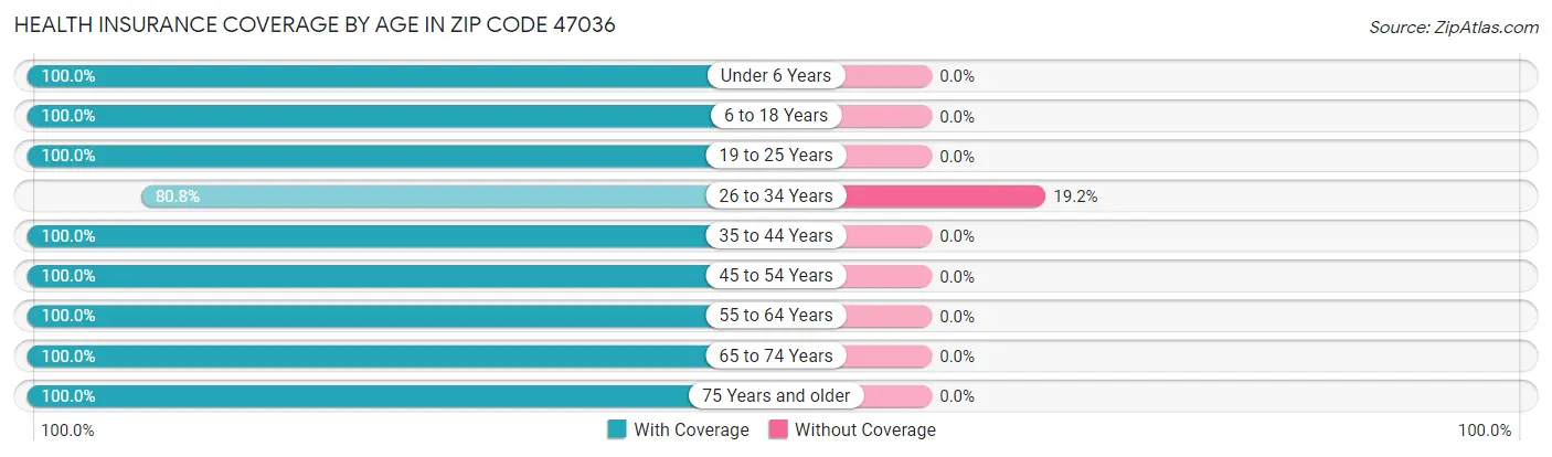 Health Insurance Coverage by Age in Zip Code 47036