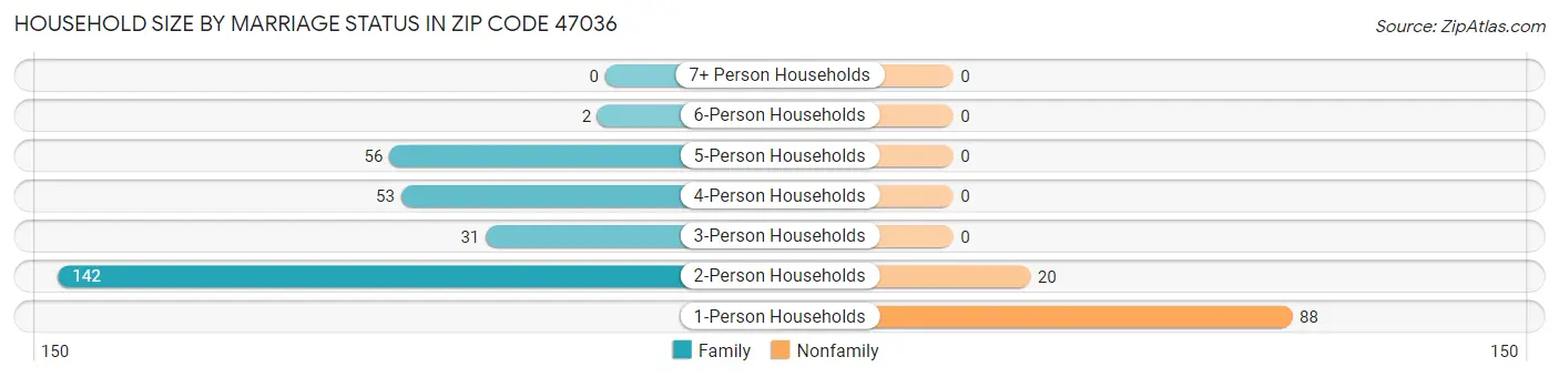 Household Size by Marriage Status in Zip Code 47036