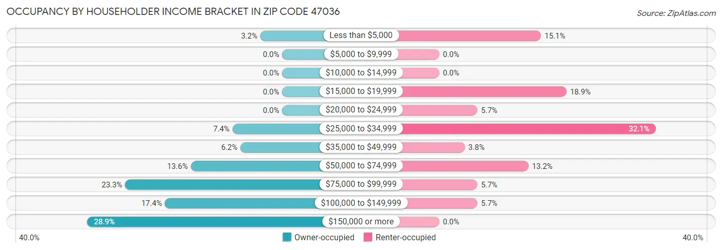 Occupancy by Householder Income Bracket in Zip Code 47036