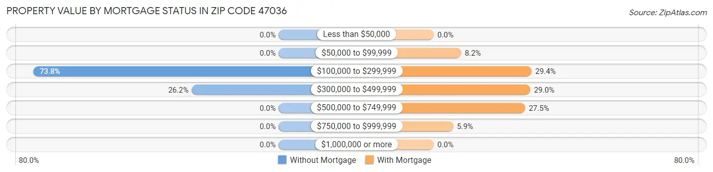 Property Value by Mortgage Status in Zip Code 47036