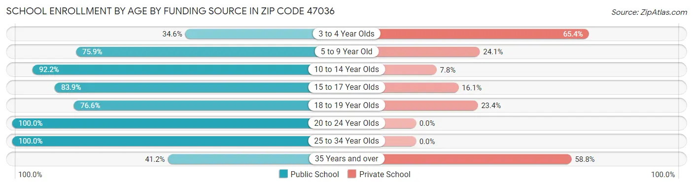 School Enrollment by Age by Funding Source in Zip Code 47036