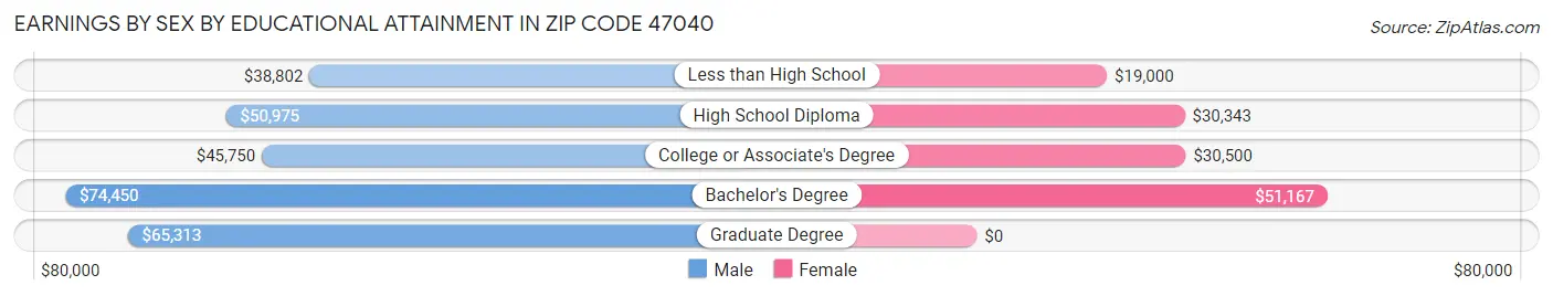 Earnings by Sex by Educational Attainment in Zip Code 47040