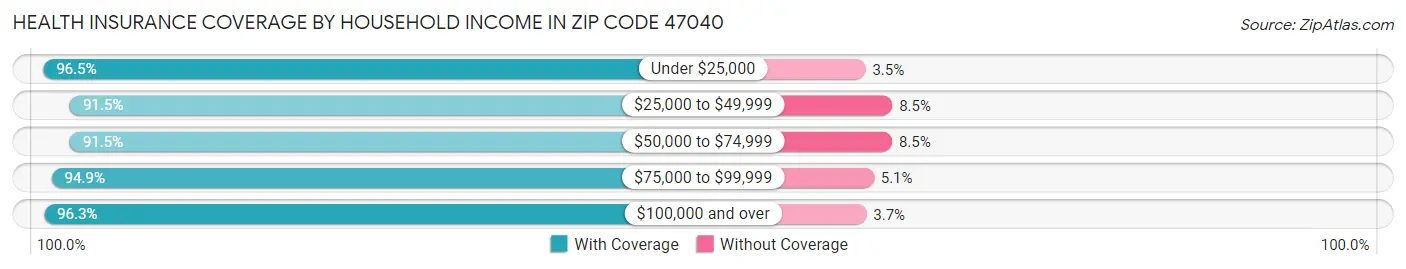 Health Insurance Coverage by Household Income in Zip Code 47040