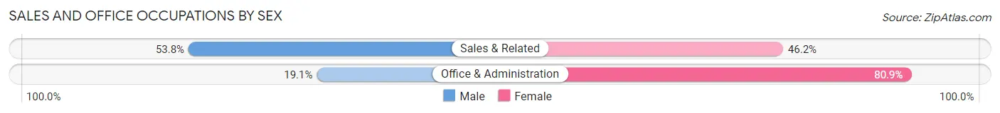 Sales and Office Occupations by Sex in Zip Code 47040