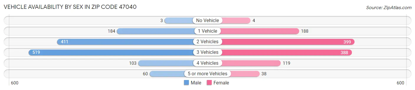 Vehicle Availability by Sex in Zip Code 47040