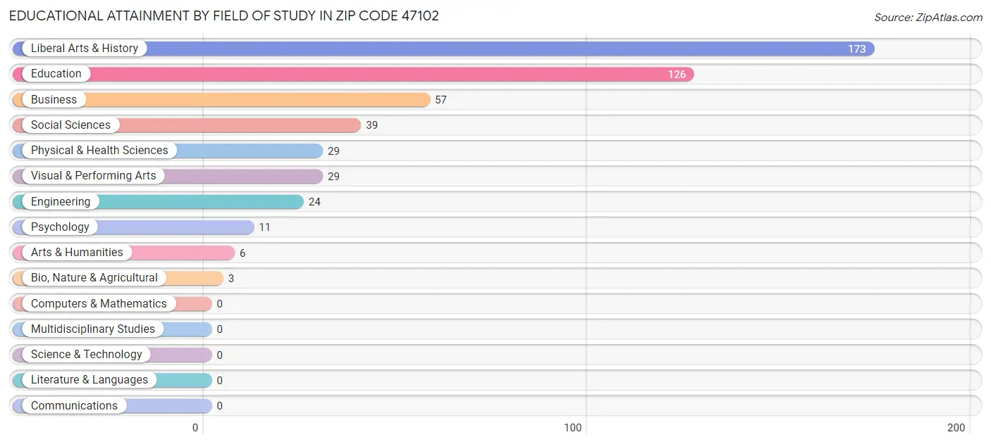 Educational Attainment by Field of Study in Zip Code 47102