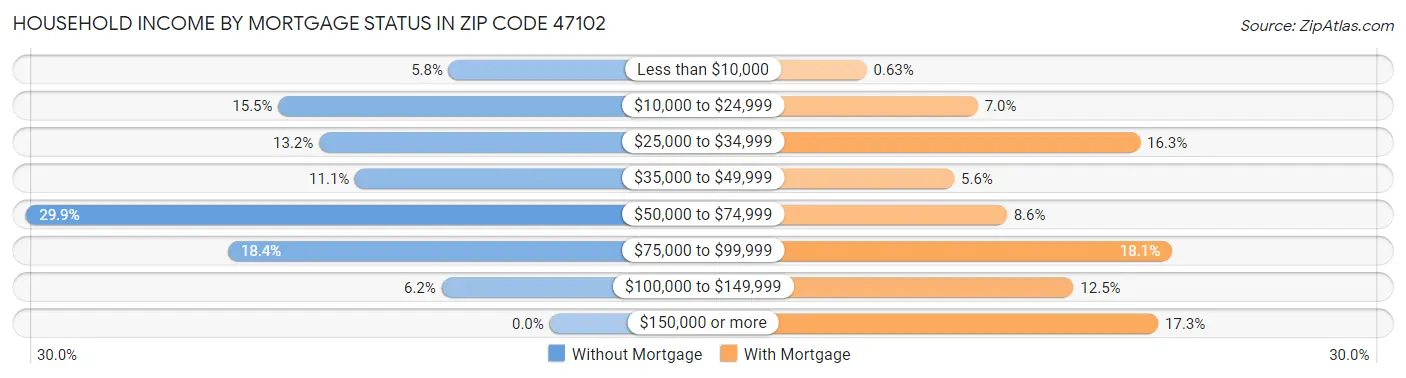 Household Income by Mortgage Status in Zip Code 47102
