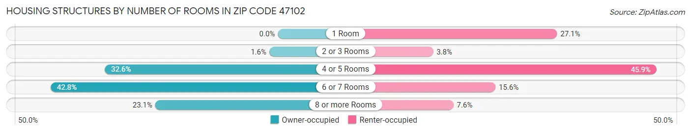 Housing Structures by Number of Rooms in Zip Code 47102