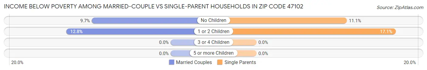 Income Below Poverty Among Married-Couple vs Single-Parent Households in Zip Code 47102
