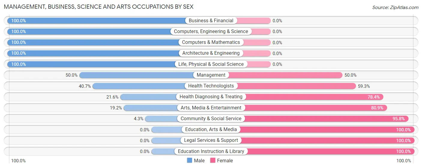 Management, Business, Science and Arts Occupations by Sex in Zip Code 47102