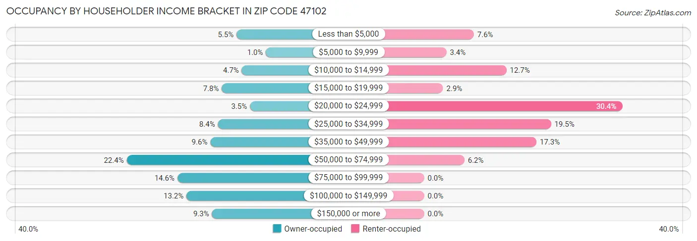 Occupancy by Householder Income Bracket in Zip Code 47102