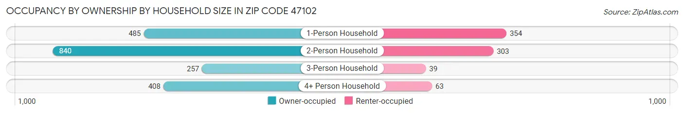 Occupancy by Ownership by Household Size in Zip Code 47102