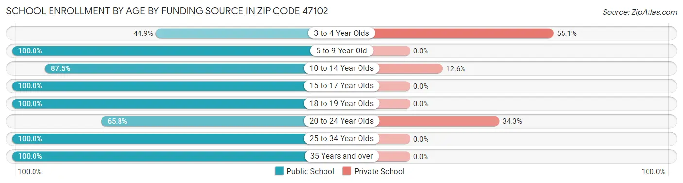 School Enrollment by Age by Funding Source in Zip Code 47102