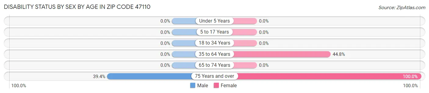 Disability Status by Sex by Age in Zip Code 47110