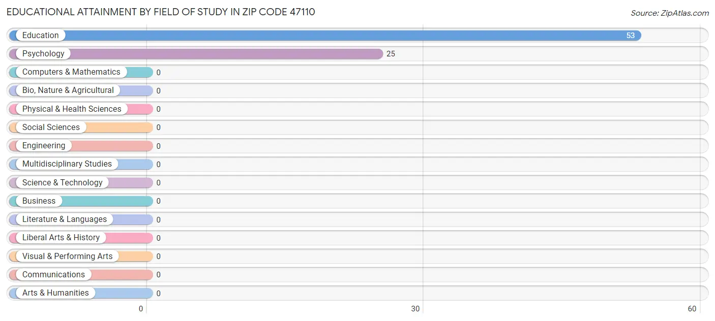Educational Attainment by Field of Study in Zip Code 47110