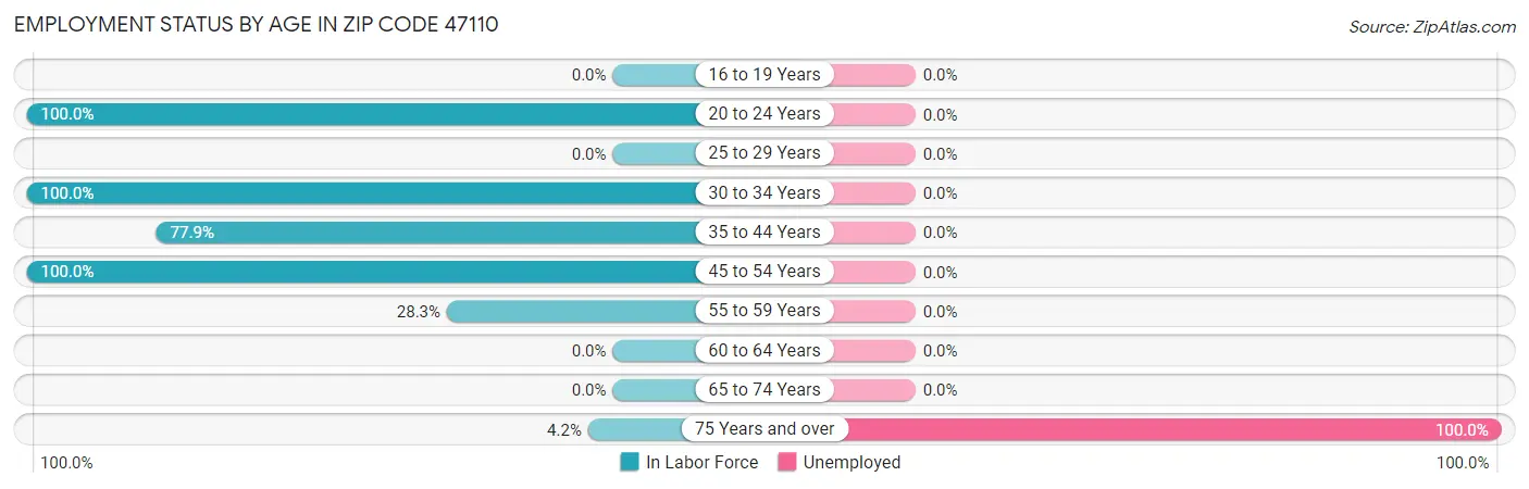 Employment Status by Age in Zip Code 47110