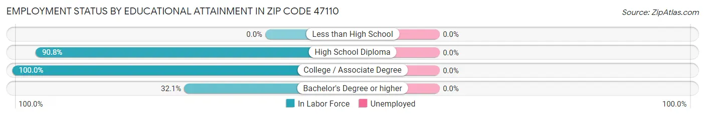 Employment Status by Educational Attainment in Zip Code 47110