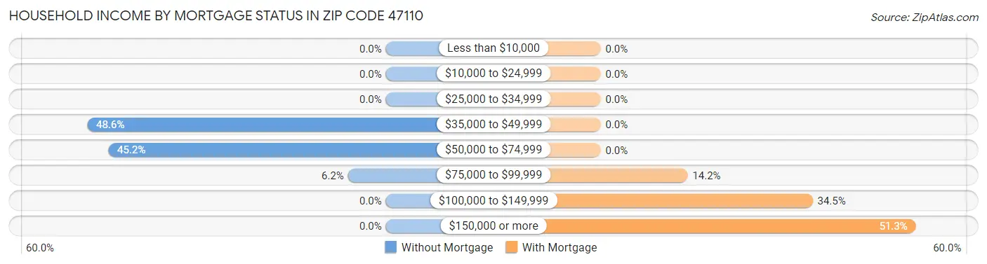 Household Income by Mortgage Status in Zip Code 47110