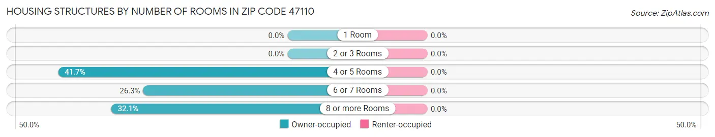 Housing Structures by Number of Rooms in Zip Code 47110
