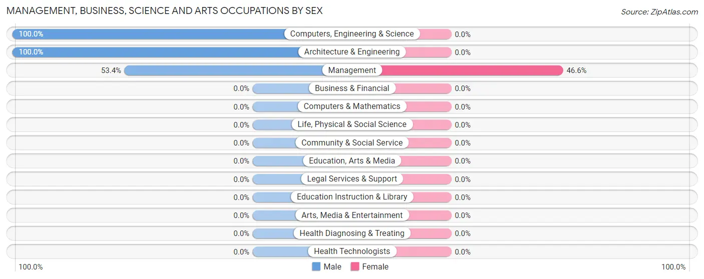 Management, Business, Science and Arts Occupations by Sex in Zip Code 47110