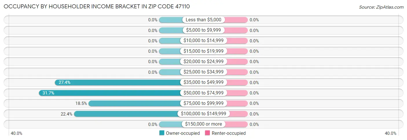 Occupancy by Householder Income Bracket in Zip Code 47110