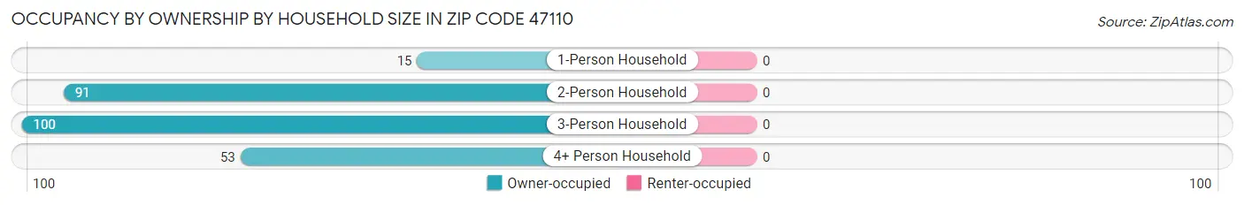 Occupancy by Ownership by Household Size in Zip Code 47110