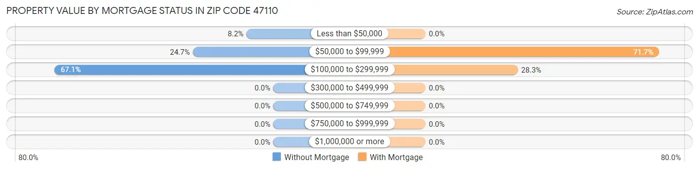 Property Value by Mortgage Status in Zip Code 47110