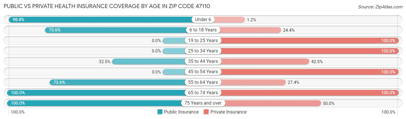 Public vs Private Health Insurance Coverage by Age in Zip Code 47110