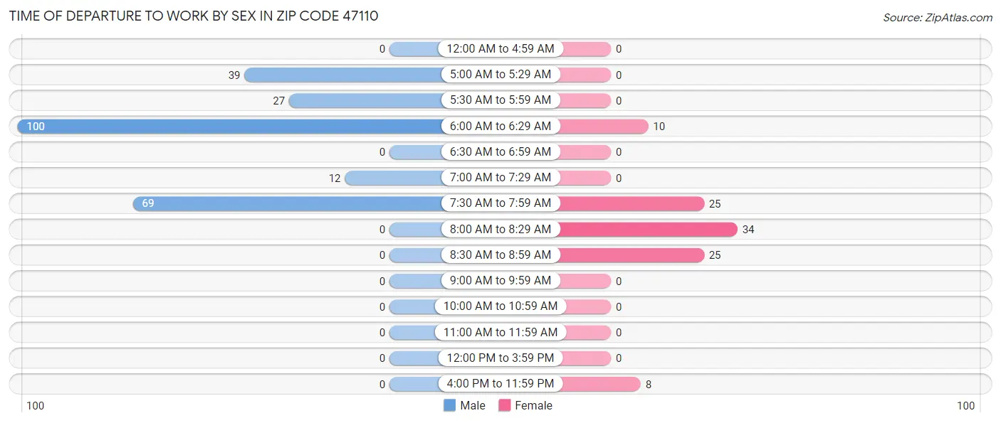 Time of Departure to Work by Sex in Zip Code 47110