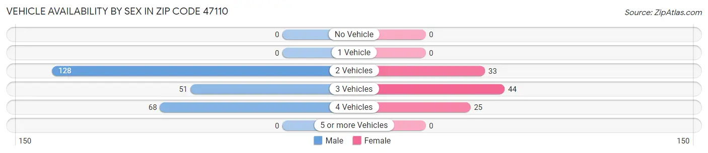 Vehicle Availability by Sex in Zip Code 47110