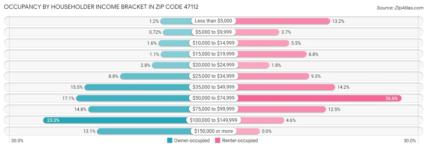 Occupancy by Householder Income Bracket in Zip Code 47112
