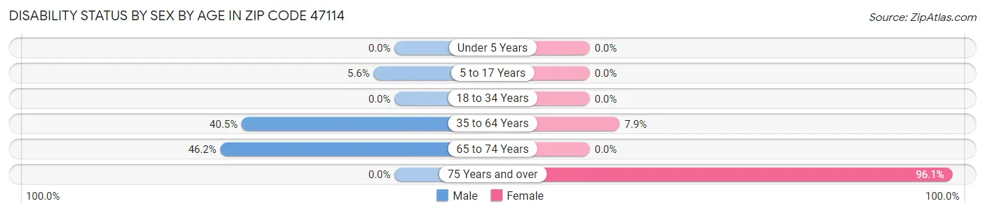 Disability Status by Sex by Age in Zip Code 47114