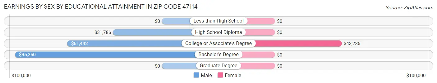 Earnings by Sex by Educational Attainment in Zip Code 47114