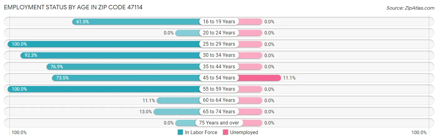 Employment Status by Age in Zip Code 47114