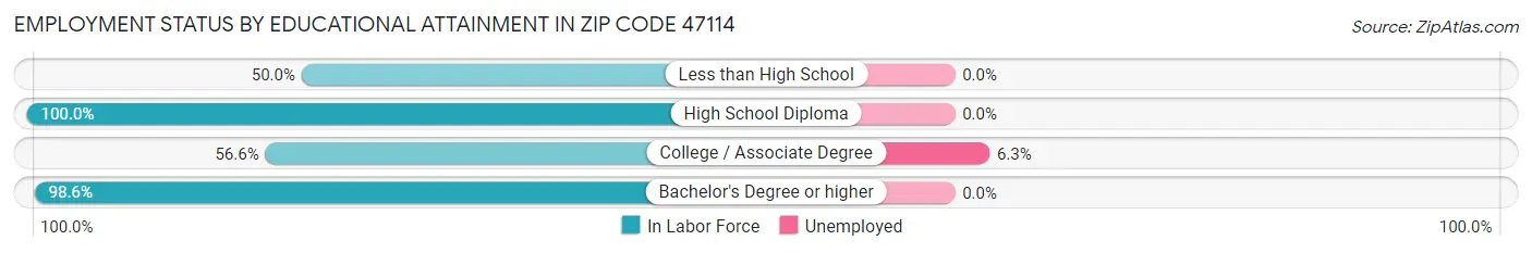 Employment Status by Educational Attainment in Zip Code 47114