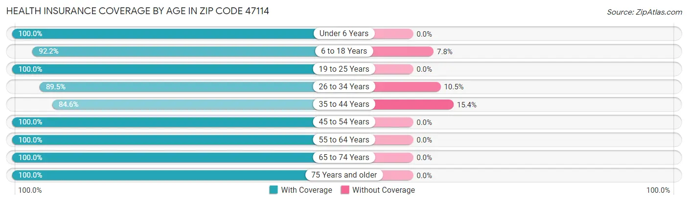Health Insurance Coverage by Age in Zip Code 47114