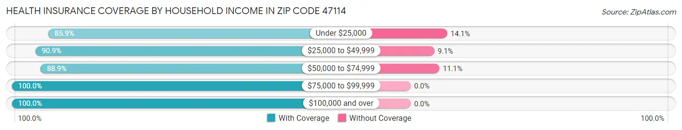 Health Insurance Coverage by Household Income in Zip Code 47114