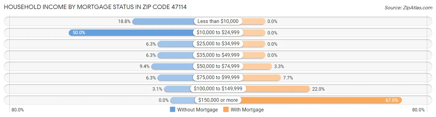 Household Income by Mortgage Status in Zip Code 47114
