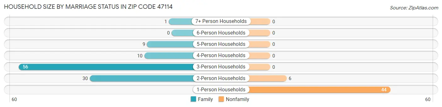 Household Size by Marriage Status in Zip Code 47114