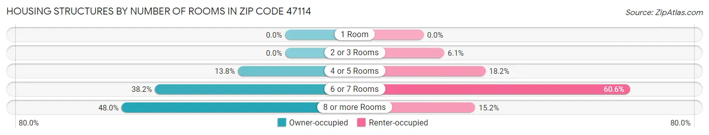 Housing Structures by Number of Rooms in Zip Code 47114