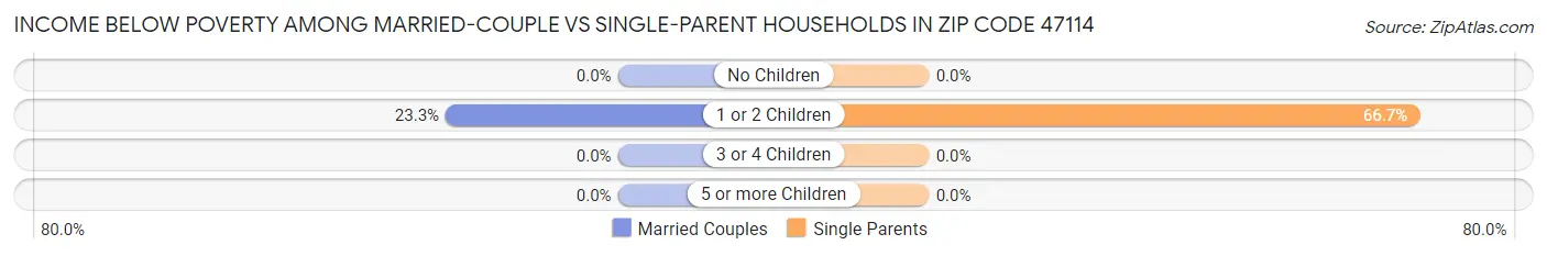 Income Below Poverty Among Married-Couple vs Single-Parent Households in Zip Code 47114