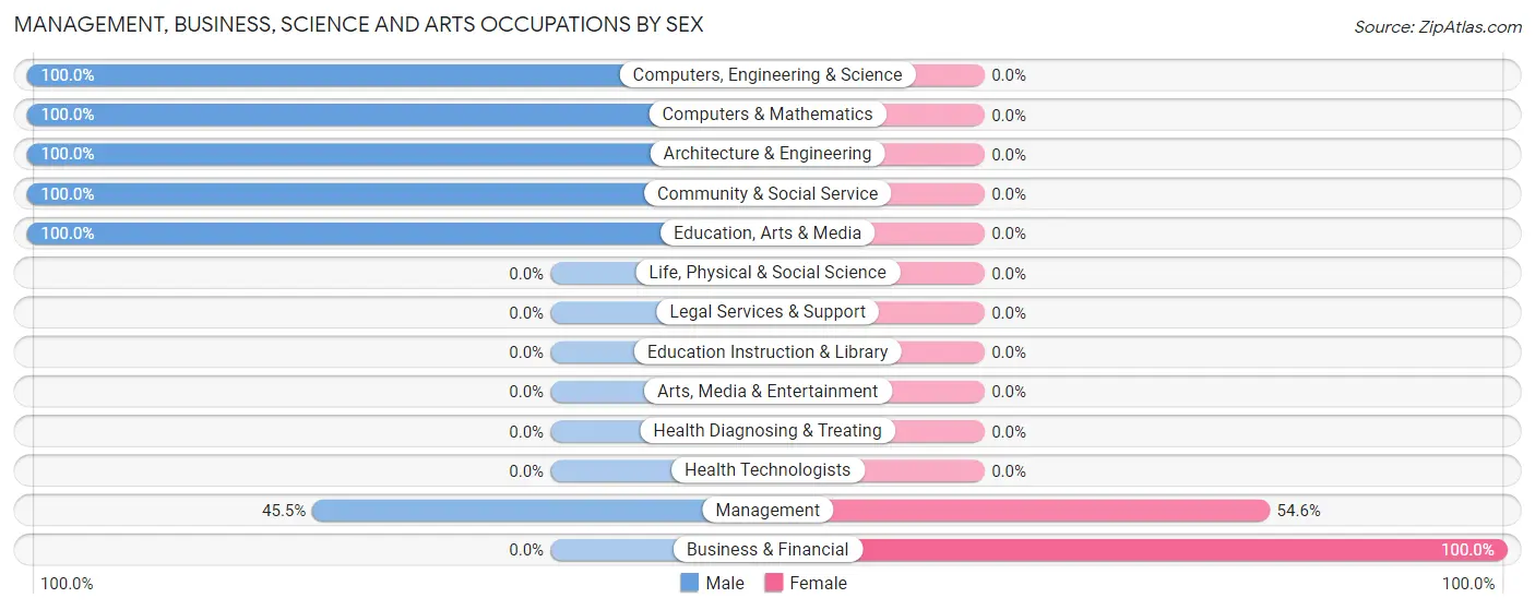 Management, Business, Science and Arts Occupations by Sex in Zip Code 47114