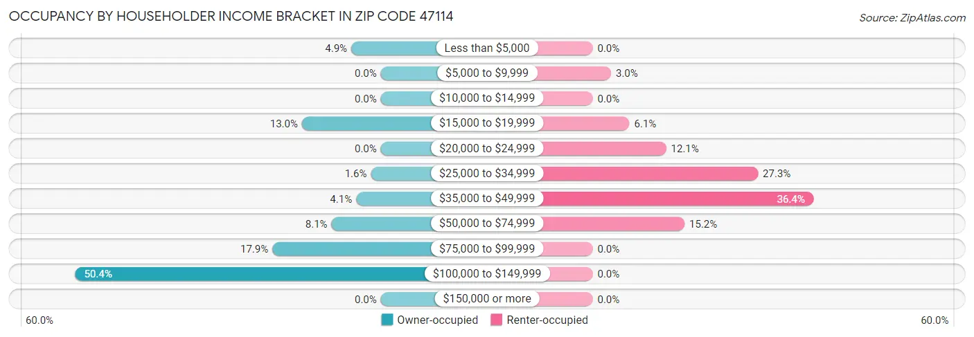 Occupancy by Householder Income Bracket in Zip Code 47114