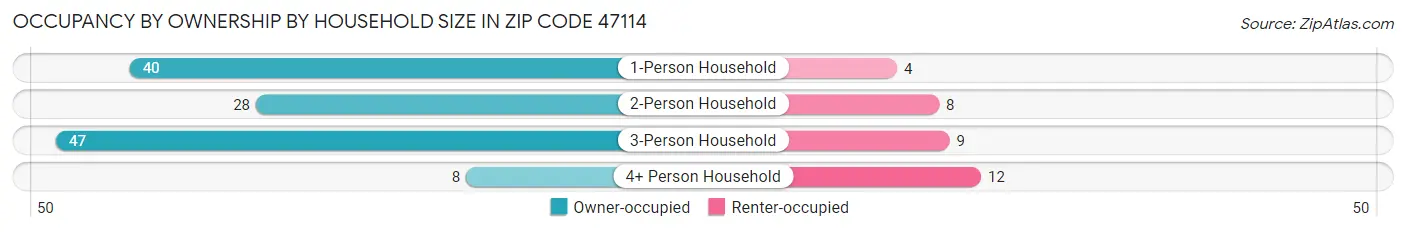 Occupancy by Ownership by Household Size in Zip Code 47114