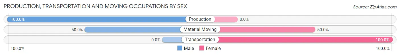 Production, Transportation and Moving Occupations by Sex in Zip Code 47114